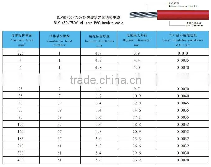 blv solid core aluminum wire/cable duct