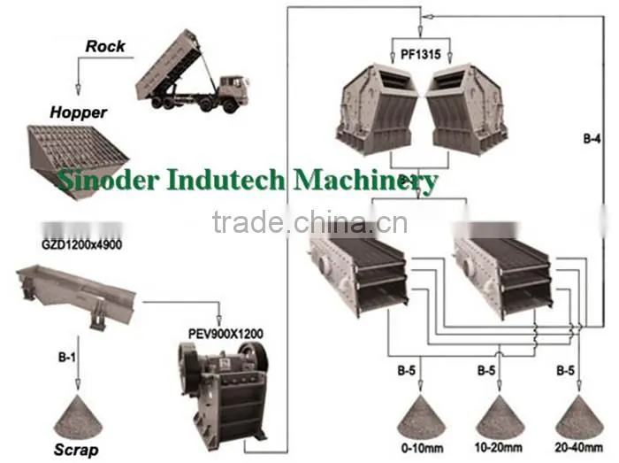 Supply complete Gold ore Crushing Line includes Sand Quarry stone crusher line Mchine -- Sinoder Brand