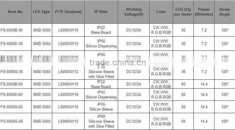 2013 new products on market sell SMD led strip 5050 in china