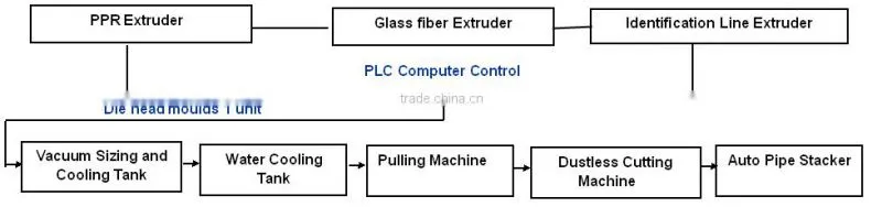 China Fiberglass Reinforced PPR Pipe Making Machine /PPR GF PPR Pipe Extrusion Machine/Production Line Maker