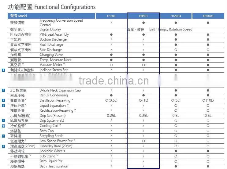 5L SENCO Multifunctional Reactor FH501, China made