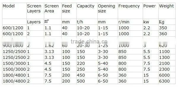 YASZZ High Screening Efficiency Linear Vibrating screen
