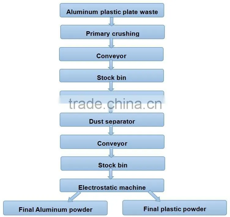 Aluminum equipment aluminum recycling machinery/Aluminum plastic recycling machinery