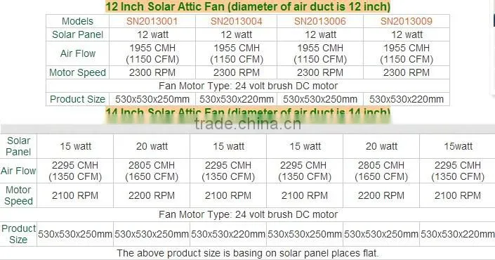 day & night air circulation solar powered attic fan with battery system for 24 hours nonstop ventilation