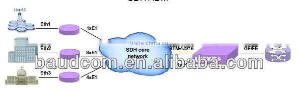 Multi-service STM-1 STM-4 STM-16 SDH/MSTP multiplexer