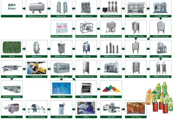 Full Auto Mango/banana/apple/cherry Jam Processing Line