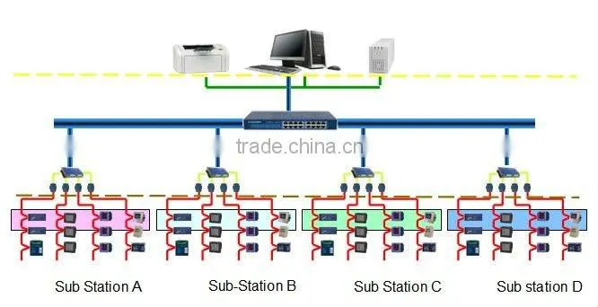 SCADA system for building