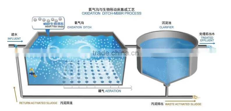 MBBR membrane media