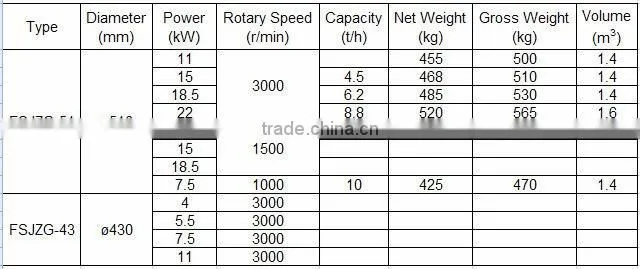 FSJZG Series Latest Insect Destroyer/entoleter for Flour Mill