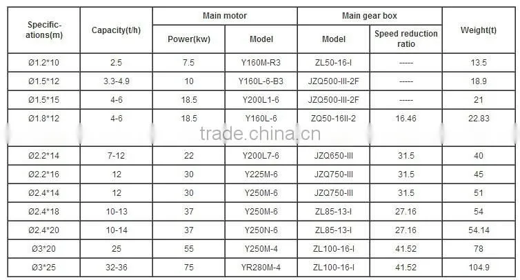 Industrial Dryer Sawdust Drum Rotary Dryer Price for Sale
