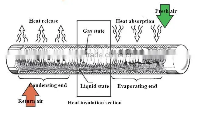 heat pipe heat exchanger