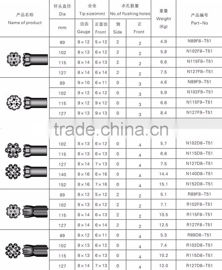 R32 T38 T45 T51 Retrac thread button Bit of diameter 64mm 76mm 89mm 102mm 115mm 127mm