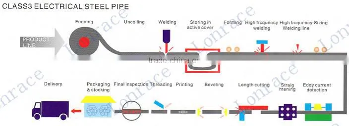 Electricity Network Construction Emt Pipe , Galvanized Emt Conduit Pipe