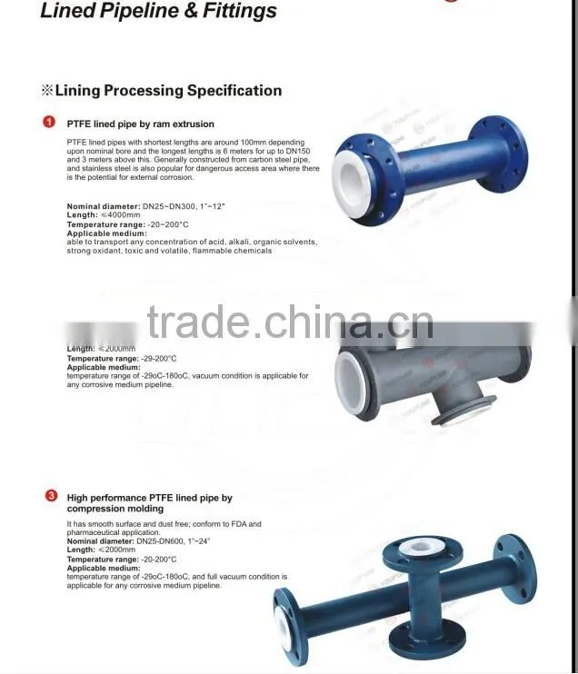 PTFE lined Pipe