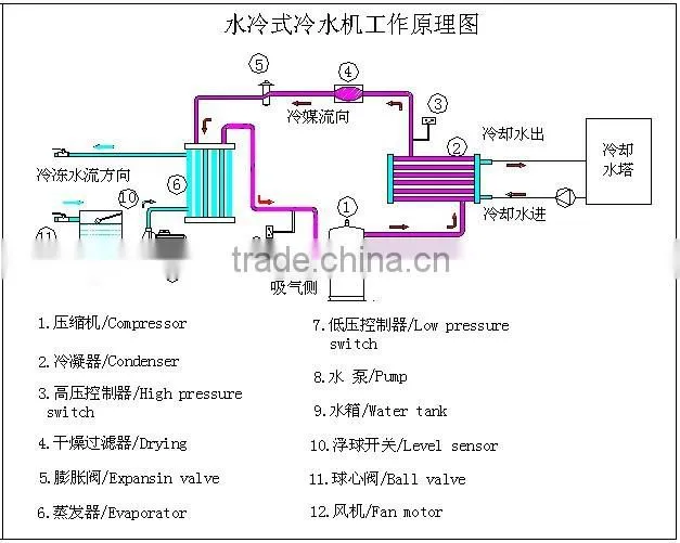 Plastic using Industrial Water chiller price list