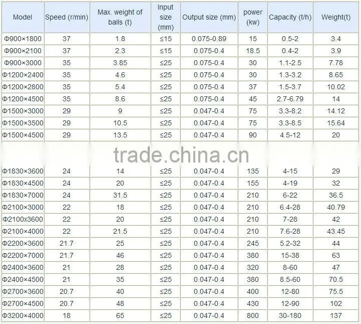 Pipe type energy-saving ball mill 2012 hot sell