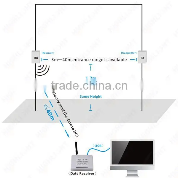 Highlight wireless directional HPC005 people counting with windows software easy installation for Chain stores
