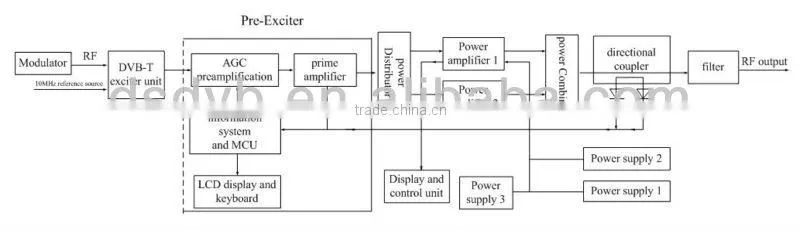 digital transmitter