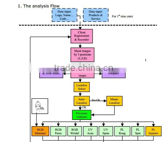 Computerized Complexion Analysis Facial Characteristics Machine