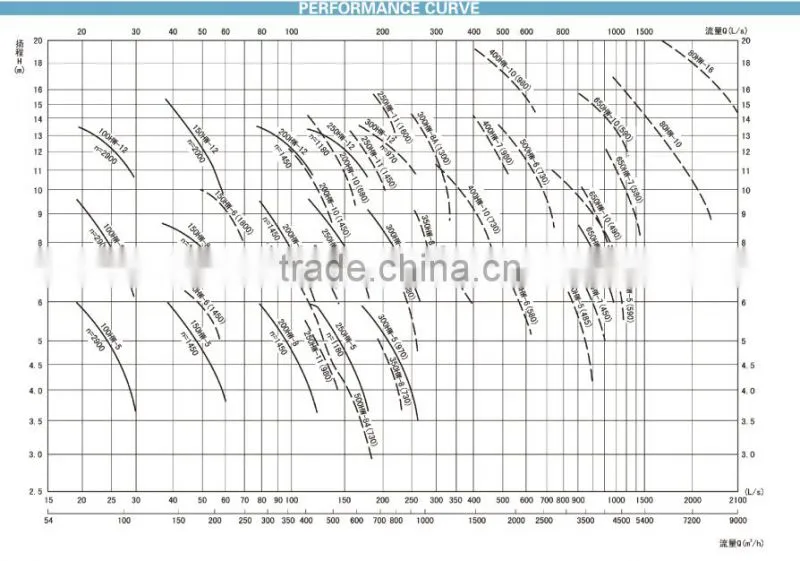 Y&L (China) Mixed-flow Farm Irrigation Pump/Mixed-flow Farm Irrigation Water Pump