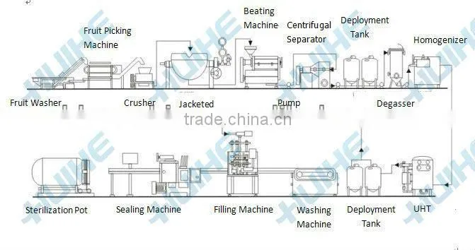 Whole Set Production Line