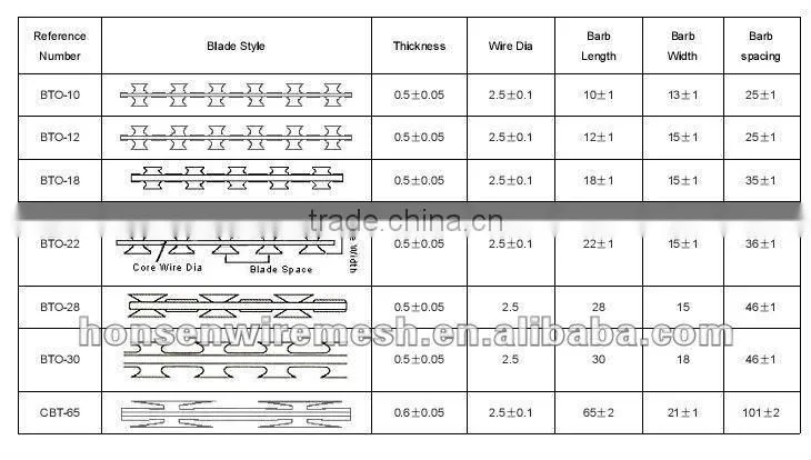 High Quality galvanized razor barbed wire