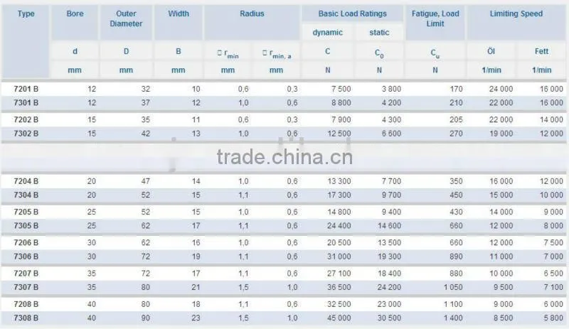 CR Angular contact ball bearings,significant axial loads