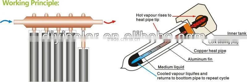 Inmetro heat pipe solar thermal collector export to Filand,Sweden