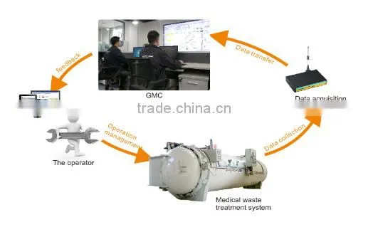 AUTOCLAVE/ BOILER/ SHREDDER/BIN DUMPER/ AUTO TRANSFER LINE--MWO160(Capacity:160kg/cycle; 2t/day)