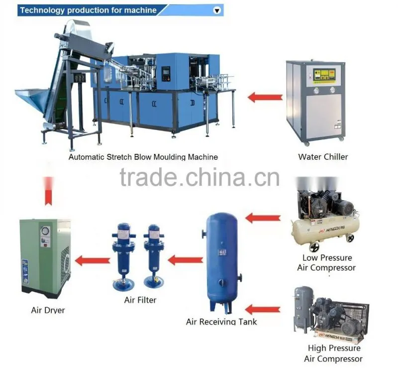 Mineral Water Automatic Stretch plastic blow molding machine