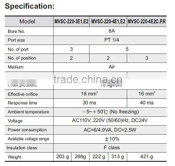 Mindman MVSC220 Series Solenoid Valve