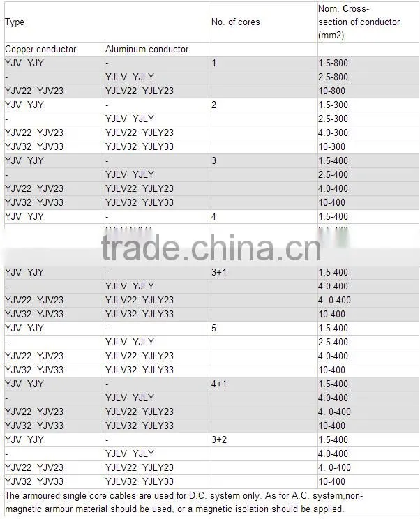 Best quality 0.6/1KV 4*240+1*120mm2 copper conductor power cable XLPE/PVC cable flat wire power cable