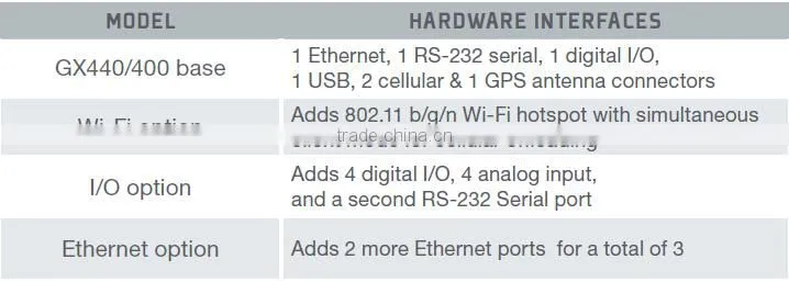 Hot sale airprime 3G /4G sierra wireless gx400 goip gsm gateway sms