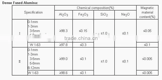 Dense fused alumina for metallurgical ,metallurgical materials ,refractory material