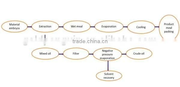 Advanced cotton seed cake oil pressing production line