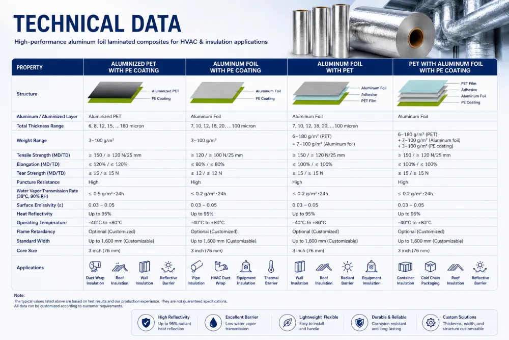 technical data