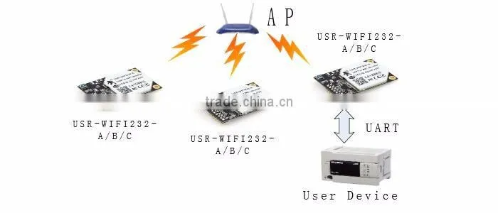 USR-WIFI232-A UART TTL to Wifi 802.11b/g/n Module Support Internal Antenna