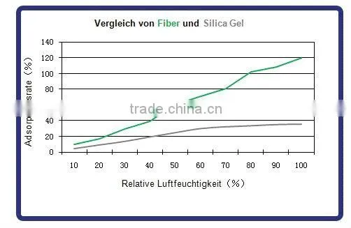 Desiccant adhesive in Fiber material