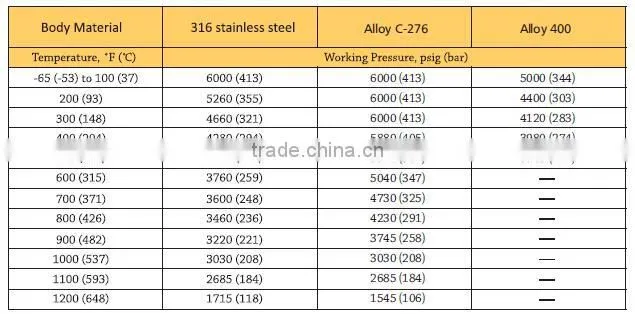 Alloy 20 400 600 C276 1/2 1/2" in inch female npt bspt 2-way manifold for pressure transmitter