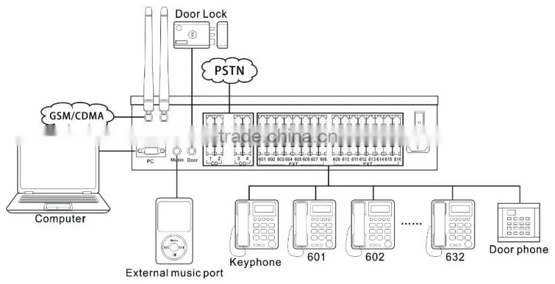 24 extensions Wireless GSM PABX PBX Office Intercom system (TP832-424)