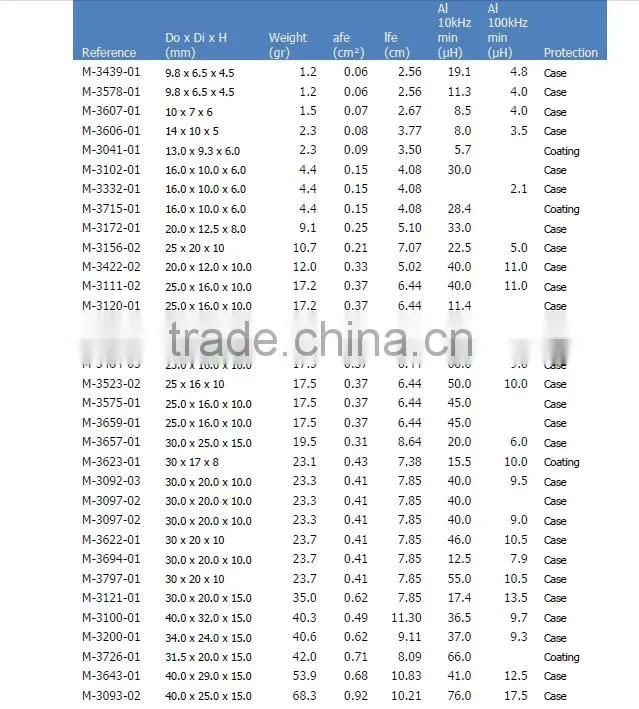 Nanocrystalline cores for current transformer(CT)