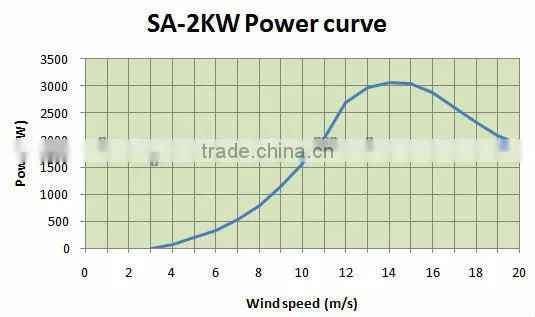 2000W 3 Blades Horizontal Axis Wind Turbine