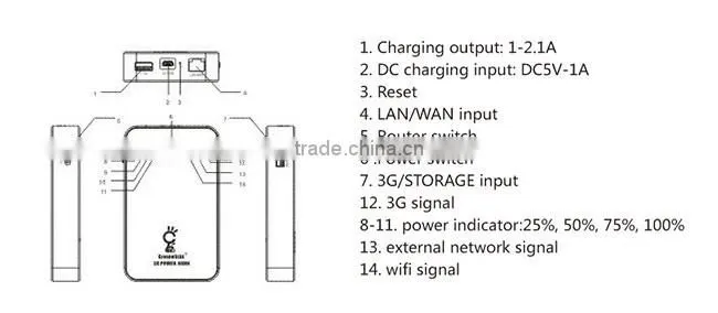 new products 4 in 1 power bank 3g mifi router with rj45 port