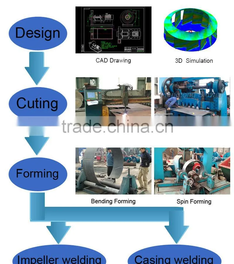 Low noise running stablity metallurgical blowers