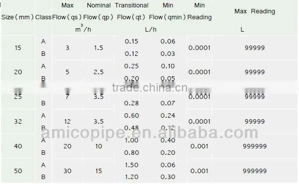 Multi -Jet Dry Type water meter
