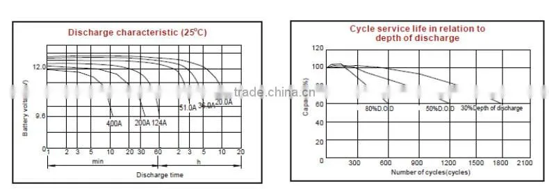 Higher reliability valve regulated 12V 200AH Pure Lead acid Long Life Battery