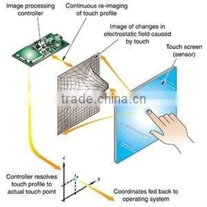 customized capacitance touch screen panel