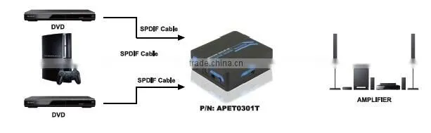 Professional Manufacture Toslink Optical Audio Switch 3 In 1Out With IR Remote Audio Swithcher Up to 40m With LED Indication