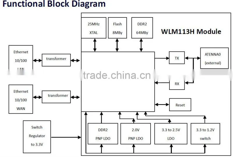 Cheap OPENWRT WIFI Module Price With RJ45 WLM113H