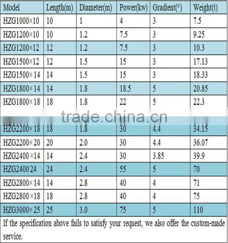 Competitive Price Electric Rotary Drum Dryer With Alibaba Trade Assurance